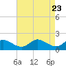 Tide chart for Deep Neck Point, Broad Creek, Chesapeake Bay, Maryland on 2021/04/23