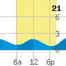 Tide chart for Deep Neck Point, Broad Creek, Chesapeake Bay, Maryland on 2021/05/21