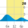 Tide chart for Deep Neck Point, Broad Creek, Chesapeake Bay, Maryland on 2021/05/28