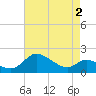 Tide chart for Deep Neck Point, Broad Creek, Chesapeake Bay, Maryland on 2021/05/2