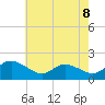 Tide chart for Deep Neck Point, Broad Creek, Chesapeake Bay, Maryland on 2021/05/8