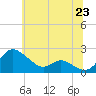 Tide chart for Deep Neck Point, Broad Creek, Chesapeake Bay, Maryland on 2021/06/23