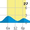 Tide chart for Deep Neck Point, Broad Creek, Chesapeake Bay, Maryland on 2021/06/27
