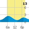 Tide chart for Deep Neck Point, Broad Creek, Chesapeake Bay, Maryland on 2021/07/13