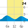 Tide chart for Deep Neck Point, Broad Creek, Chesapeake Bay, Maryland on 2021/08/24