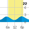 Tide chart for Deep Neck Point, Broad Creek, Chesapeake Bay, Maryland on 2021/09/22