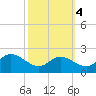 Tide chart for Deep Neck Point, Broad Creek, Chesapeake Bay, Maryland on 2021/10/4