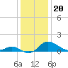 Tide chart for Deep Neck Point, Broad Creek, Chesapeake Bay, Maryland on 2021/12/20