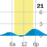 Tide chart for Deep Neck Point, Broad Creek, Chesapeake Bay, Maryland on 2021/12/21