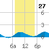 Tide chart for Deep Neck Point, Broad Creek, Chesapeake Bay, Maryland on 2021/12/27