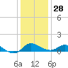 Tide chart for Deep Neck Point, Broad Creek, Chesapeake Bay, Maryland on 2021/12/28
