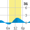 Tide chart for Deep Neck Point, Broad Creek, Chesapeake Bay, Maryland on 2021/12/31