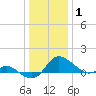 Tide chart for Deep Neck Point, Broad Creek, Chesapeake Bay, Maryland on 2022/01/1