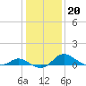 Tide chart for Deep Neck Point, Broad Creek, Chesapeake Bay, Maryland on 2022/01/20