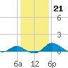 Tide chart for Deep Neck Point, Broad Creek, Chesapeake Bay, Maryland on 2022/01/21
