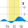 Tide chart for Deep Neck Point, Broad Creek, Chesapeake Bay, Maryland on 2022/01/3