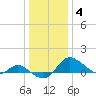 Tide chart for Deep Neck Point, Broad Creek, Chesapeake Bay, Maryland on 2022/01/4