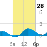 Tide chart for Deep Neck Point, Broad Creek, Chesapeake Bay, Maryland on 2022/02/28