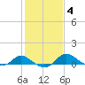 Tide chart for Deep Neck Point, Broad Creek, Chesapeake Bay, Maryland on 2022/02/4