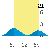 Tide chart for Deep Neck Point, Broad Creek, Chesapeake Bay, Maryland on 2022/03/21