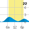 Tide chart for Deep Neck Point, Broad Creek, Chesapeake Bay, Maryland on 2022/03/22