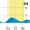 Tide chart for Deep Neck Point, Broad Creek, Chesapeake Bay, Maryland on 2022/03/24
