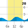 Tide chart for Deep Neck Point, Broad Creek, Chesapeake Bay, Maryland on 2022/03/28