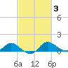 Tide chart for Deep Neck Point, Broad Creek, Chesapeake Bay, Maryland on 2022/03/3