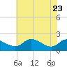 Tide chart for Deep Neck Point, Broad Creek, Chesapeake Bay, Maryland on 2022/05/23
