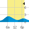 Tide chart for Deep Neck Point, Broad Creek, Chesapeake Bay, Maryland on 2022/05/4