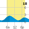 Tide chart for Deep Neck Point, Broad Creek, Chesapeake Bay, Maryland on 2022/06/18