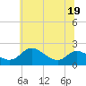 Tide chart for Deep Neck Point, Broad Creek, Chesapeake Bay, Maryland on 2022/06/19