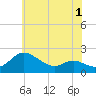 Tide chart for Deep Neck Point, Broad Creek, Chesapeake Bay, Maryland on 2022/06/1