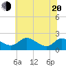 Tide chart for Deep Neck Point, Broad Creek, Chesapeake Bay, Maryland on 2022/06/20