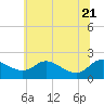 Tide chart for Deep Neck Point, Broad Creek, Chesapeake Bay, Maryland on 2022/06/21