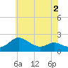 Tide chart for Deep Neck Point, Broad Creek, Chesapeake Bay, Maryland on 2022/06/2