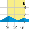 Tide chart for Deep Neck Point, Broad Creek, Chesapeake Bay, Maryland on 2022/06/3