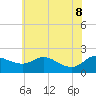 Tide chart for Deep Neck Point, Broad Creek, Chesapeake Bay, Maryland on 2022/06/8