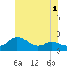 Tide chart for Deep Neck Point, Broad Creek, Chesapeake Bay, Maryland on 2022/07/1