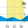 Tide chart for Deep Neck Point, Broad Creek, Chesapeake Bay, Maryland on 2022/07/21