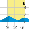 Tide chart for Deep Neck Point, Broad Creek, Chesapeake Bay, Maryland on 2022/07/3