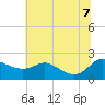 Tide chart for Deep Neck Point, Broad Creek, Chesapeake Bay, Maryland on 2022/07/7