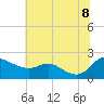 Tide chart for Deep Neck Point, Broad Creek, Chesapeake Bay, Maryland on 2022/07/8