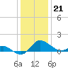 Tide chart for Deep Neck Point, Broad Creek, Chesapeake Bay, Maryland on 2022/12/21