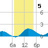 Tide chart for Deep Neck Point, Broad Creek, Chesapeake Bay, Maryland on 2022/12/5