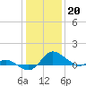Tide chart for Deep Neck Point, Broad Creek, Chesapeake Bay, Maryland on 2023/01/20