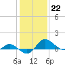 Tide chart for Deep Neck Point, Broad Creek, Chesapeake Bay, Maryland on 2023/01/22
