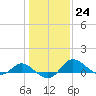 Tide chart for Deep Neck Point, Broad Creek, Chesapeake Bay, Maryland on 2023/01/24