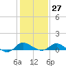 Tide chart for Deep Neck Point, Broad Creek, Chesapeake Bay, Maryland on 2023/01/27