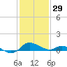 Tide chart for Deep Neck Point, Broad Creek, Chesapeake Bay, Maryland on 2023/01/29